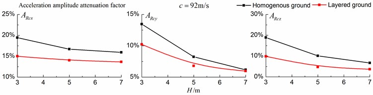 Comparison of isolation effects in a homogenous ground  and in a layered ground under transonic train