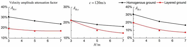 Comparison of isolation effects in a homogenous ground  and in a layered ground under supersonic train