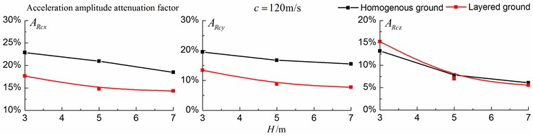 Comparison of isolation effects in a homogenous ground  and in a layered ground under supersonic train