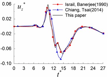 Comparison between the results obtained by the presented method  with those of Israil and Banerjee [30] and Chiang and Tsai [31]