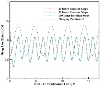 Drag coefficients history vs. non-dimensional time