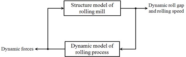 Coupling relationship of structure model and rolling process model