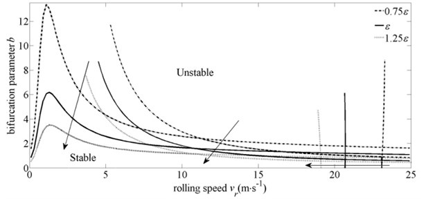 Influence of reduction ratio on system stability domain with invariable entry thickness