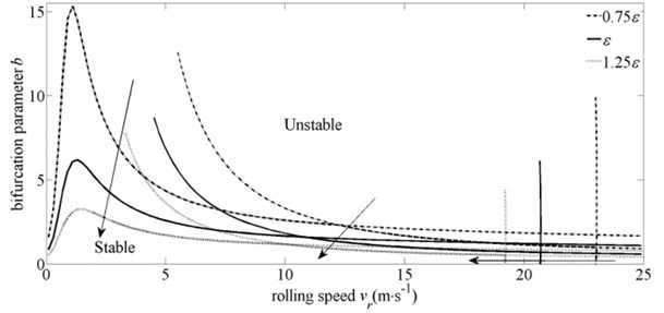 Influence of reduction ratio on system stability domain with invariable exit thickness