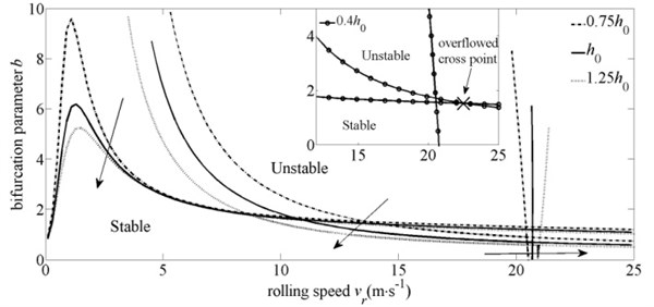 Influence of entry thickness on system stability domain with invariable reduction ratio