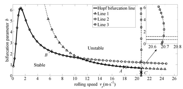The distribution of bifurcation parameter b* with steady rolling speed v-r