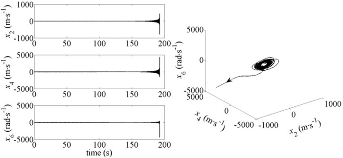 Dynamic response and phase diagram of the system for v-r= 20.6945 m∙s-1 and b= 2.2885