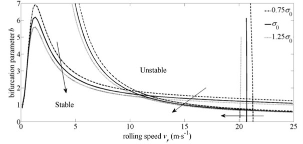 Influence of entry tension on system stability domain