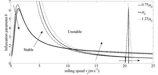 Influence of steady friction coefficient on system stability domain