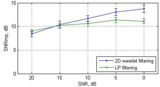 The mean values and standard deviations (with error bars) of the SNRimp and RMSE from  20 independent Monte Carlo trials versus white Gaussian noise level for the Duffing oscillator