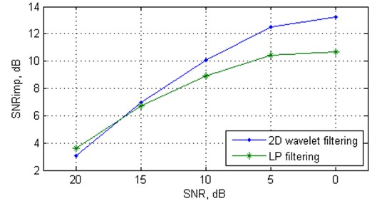 The values of the SNRimp and Largest Lyapunov exponent versus  white Gaussian noise level for the respiratory signal