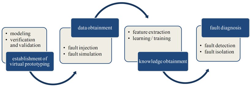 The four stages of the proposed methodology