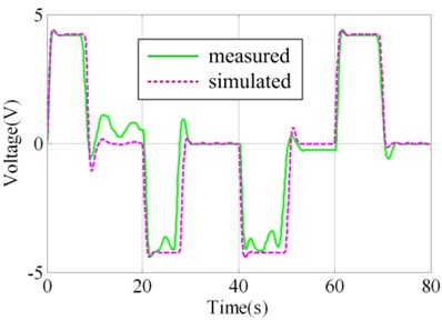 Contrast of simulated and measured signal