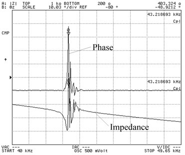 Frequency characteristics of the impedance and the phase: a) The longitudinal vibration PZTs  are excited, b) the torsional vibration PZTs are excited
