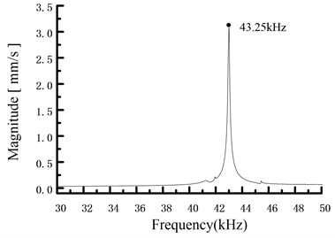 Frequency response of the stator