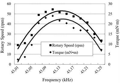 a) Relationship between the output performance and the frequency at 200 Vp-p voltage, b) relationship between the output performance and the voltage at 43.12 kHz