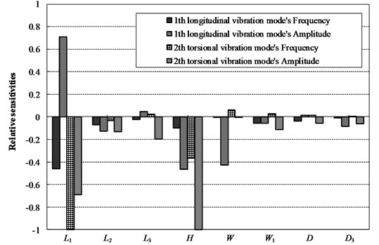 Relative sensitivities of the frequencies and the amplitudes  for the longitudinal and torsional vibration modes