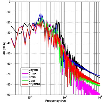 Frequency-spectrum graph of output force under random and impact mix signal incentive