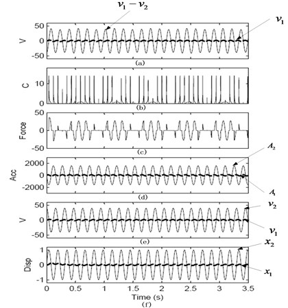 Steady-state response of skyhook damping semi-active control systems under sine excitation