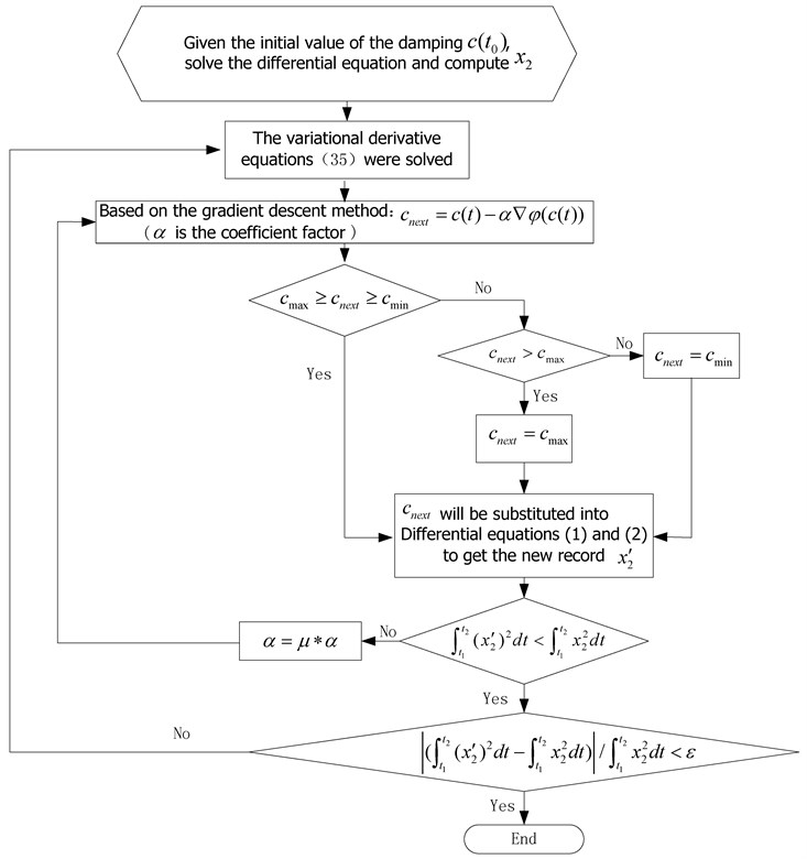 Flow chart of optimal damping solved by using numerical method