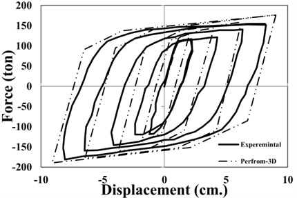 a) Components of BRB, b) verification of hysteresis model of BRBs in PERFORM-3D