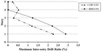 Maximum inter-story drift ratio (%) for 5-story models  under uniform (UN) and triangular (TR) loading