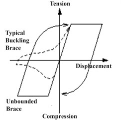 a) Mechanism of a BRB under axial force [16], b) comparison  of the first hysteresis cycle of BRB with the typical bracing [28]