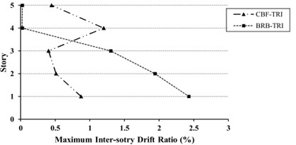 Maximum inter-story drift ratio (%) for 5-story models  under uniform (UN) and triangular (TR) loading