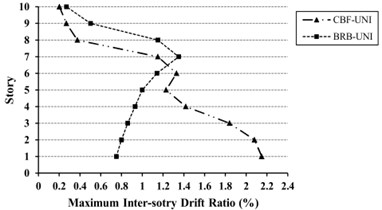 Maximum inter-story drift ratio (%) for 10-story models  under uniform (UN) and triangular (TR) loading