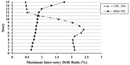 Maximum inter-story drift ratio (%) for 15-story models  under uniform (UN) and triangular (TR) loading