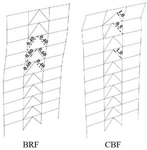 Life Safety (LS) and Collapse Prevention (CP) performance-based evaluation  for 10-Story BRBF and CBF models under triangular loading pattern (TR)