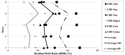 Residual drift ratio (RDR) response of 5-story BRBF and CBF models under earthquakes