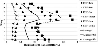 Residual drift ratio (RDR) response of 10-story BRBF and CBF models under earthquakes