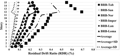 Residual drift ratio (RDR) response of 15-story BRBF and CBF models under earthquakes