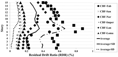 Residual drift ratio (RDR) response of 15-story BRBF and CBF models under earthquakes