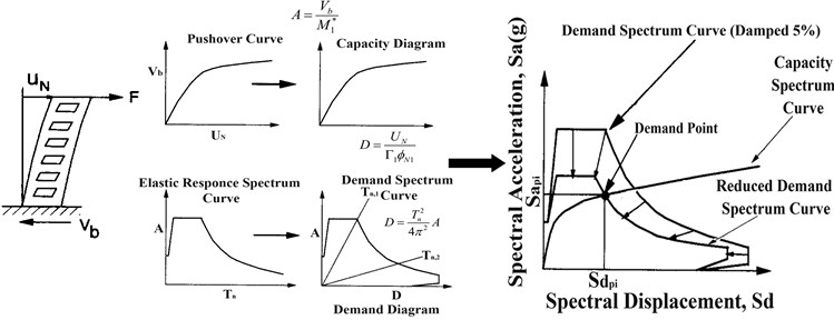 Procedure of determination of demand (Performance) point in the capacity spectrum method (CSM) based on the acceleration-displacement response spectrum (ADRS) format [31]