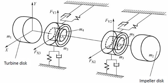 Simplified dynamical model for the rotor-bearing system
