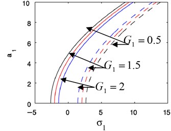 Theoretical frequency response curves:  cx= 0.2, γ2= 0.3, η2= 0.4, ωx= 2, Ω= 1.4, f1= 4, G1= 2
