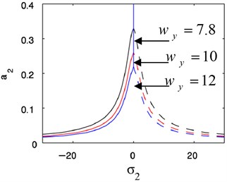 Theoretical frequency response curves:  cy= 0.1, γ3= 0.1, η3= 0.1, ωy= 7.8, Ω= 1.4, Q= 4, G2= 2