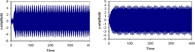Simultaneous sub-harmonic and combined resonance case (Ω1≅2ωx, Ω2+Ω3≅ωy)