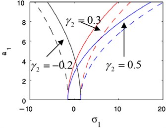 Theoretical frequency response curves:  cx= 0.2, γ2= 0.3, η2= 0.4, ωx= 2, Ω= 1.4, f1= 4, G1= 2
