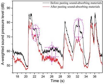 The A-weighted sound pressure level contrast of before  and after pasting sound-absorbing materials with different zooms