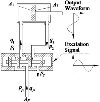 Electro-hydraulic excitation system