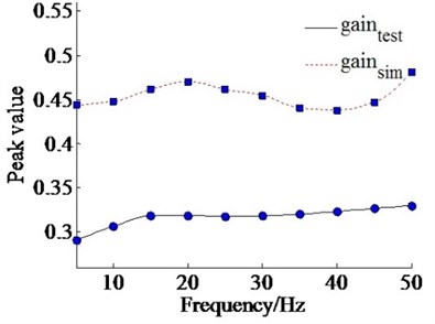 Peak gain with varying frequency