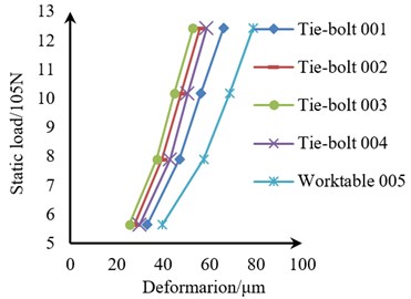 Static load-deformation diagrams of the tie-bolts  and the four tie-bolts under different preload times