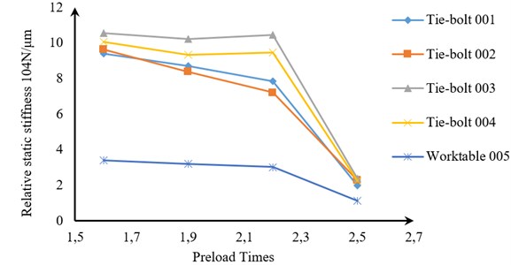 Relationship between the preload times and the relative static stiffness