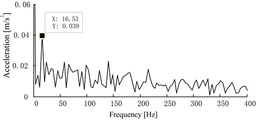 The envelope frequency spectrum of vibration acceleration  in oversized bearing clearance fault state