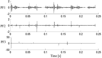 Decomposition results of vibration signal with the CSI LMD