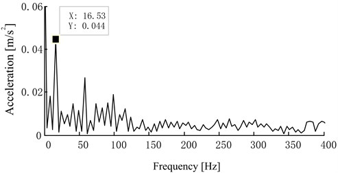 The envelope frequency spectrum of the first PF component  in oversized bearing clearance fault state