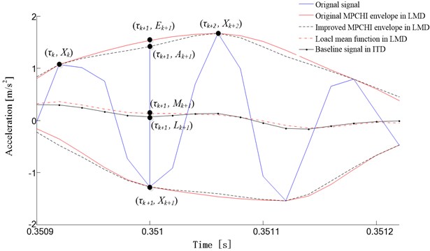 The comparison of local mean function in LMD and baseline signal in ITD